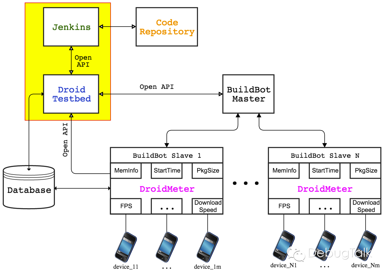 DroidTestbed DroidMeter