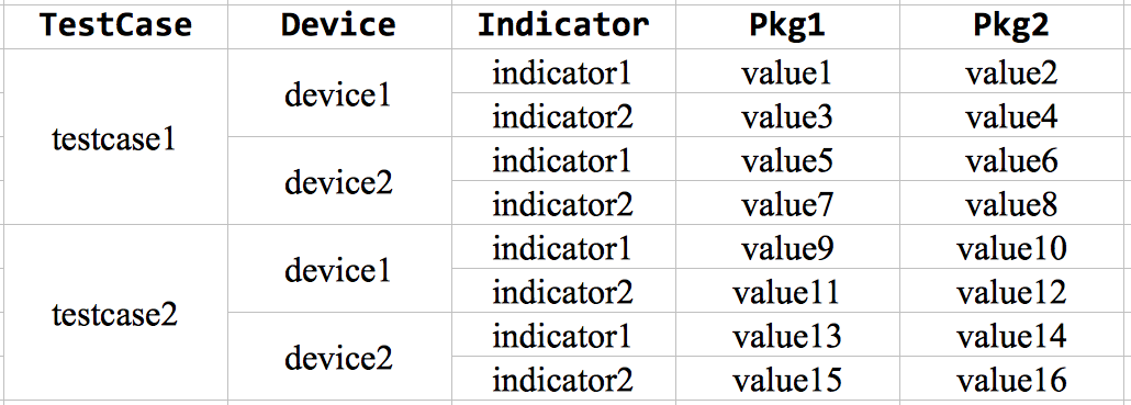 render table three levels