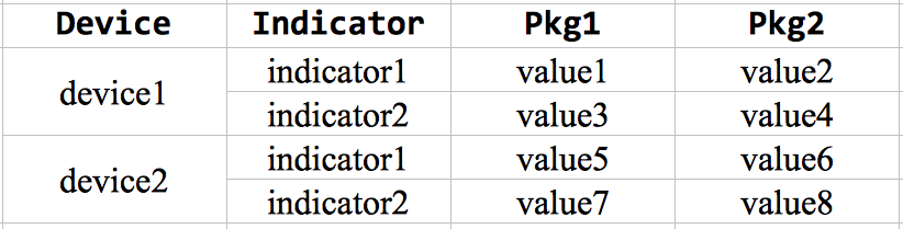 render table two levels